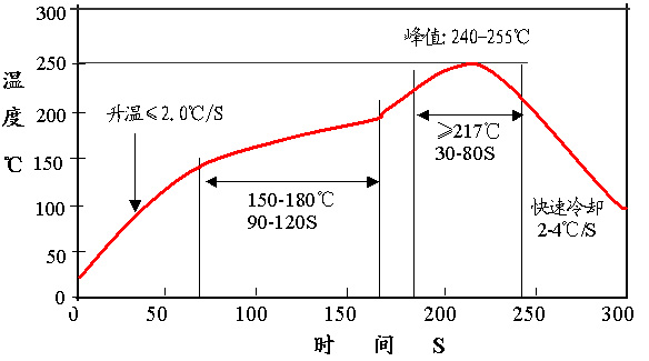 无铅炉温曲线图